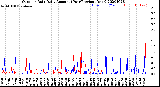 Milwaukee Weather Outdoor Rain<br>Daily Amount<br>(Past/Previous Year)