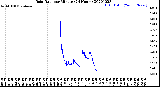 Milwaukee Weather Rain Rate<br>per Minute<br>(24 Hours)