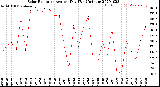 Milwaukee Weather Solar Radiation<br>Avg per Day W/m2/minute