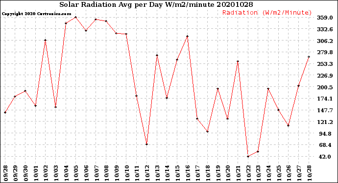 Milwaukee Weather Solar Radiation<br>Avg per Day W/m2/minute