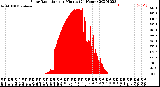 Milwaukee Weather Solar Radiation<br>per Minute<br>(24 Hours)