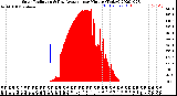 Milwaukee Weather Solar Radiation<br>& Day Average<br>per Minute<br>(Today)