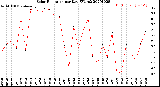 Milwaukee Weather Solar Radiation<br>per Day KW/m2