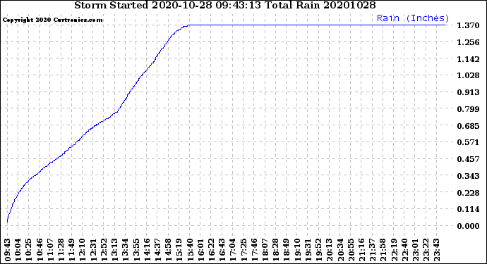 Milwaukee Weather Storm<br>Started 2020-10-28 09:43:13<br>Total Rain