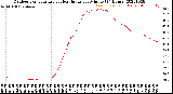 Milwaukee Weather Outdoor Temperature<br>vs Heat Index<br>per Minute<br>(24 Hours)