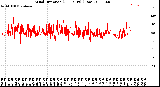 Milwaukee Weather Wind Direction<br>(24 Hours) (Raw)