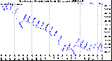 Milwaukee Weather Barometric Pressure<br>per Hour<br>(24 Hours)