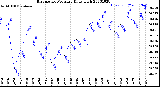 Milwaukee Weather Barometric Pressure<br>Daily High