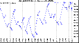 Milwaukee Weather Barometric Pressure<br>Daily Low