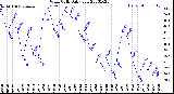 Milwaukee Weather Wind Chill<br>Daily Low