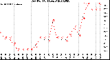 Milwaukee Weather Dew Point<br>(24 Hours)