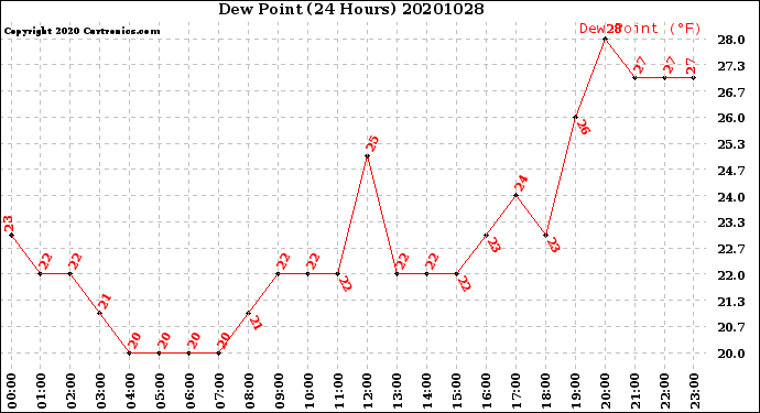 Milwaukee Weather Dew Point<br>(24 Hours)