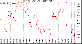 Milwaukee Weather Dew Point<br>Daily High