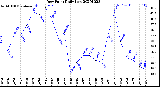 Milwaukee Weather Dew Point<br>Daily Low