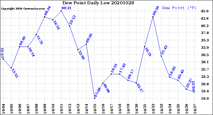 Milwaukee Weather Dew Point<br>Daily Low