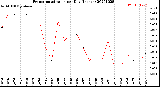 Milwaukee Weather Evapotranspiration<br>per Day (Inches)