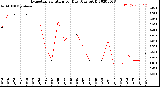 Milwaukee Weather Evapotranspiration<br>per Day (Ozs sq/ft)