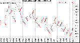 Milwaukee Weather Heat Index<br>Daily High