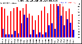 Milwaukee Weather Outdoor Humidity<br>Daily High/Low