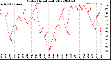 Milwaukee Weather Outdoor Humidity<br>Daily High