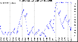 Milwaukee Weather Outdoor Humidity<br>Daily Low