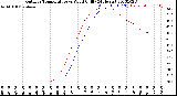 Milwaukee Weather Outdoor Temperature<br>vs Wind Chill<br>(24 Hours)