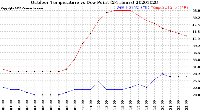 Milwaukee Weather Outdoor Temperature<br>vs Dew Point<br>(24 Hours)