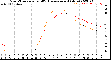 Milwaukee Weather Outdoor Temperature<br>vs THSW Index<br>per Hour<br>(24 Hours)