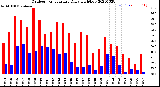 Milwaukee Weather Outdoor Temperature<br>Daily High/Low