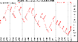 Milwaukee Weather Outdoor Temperature<br>Daily High