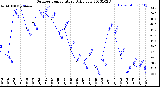 Milwaukee Weather Outdoor Temperature<br>Daily Low