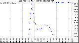 Milwaukee Weather Rain Rate<br>per Hour<br>(24 Hours)