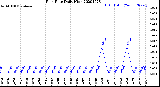 Milwaukee Weather Rain Rate<br>Daily High