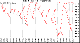 Milwaukee Weather Solar Radiation<br>Daily