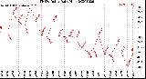 Milwaukee Weather THSW Index<br>Daily High