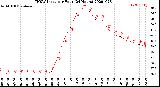 Milwaukee Weather THSW Index<br>per Hour<br>(24 Hours)