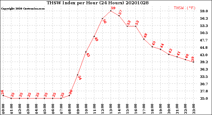 Milwaukee Weather THSW Index<br>per Hour<br>(24 Hours)