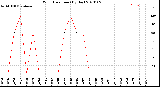 Milwaukee Weather Wind Direction<br>(By Day)