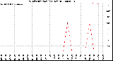 Milwaukee Weather Wind Direction<br>(24 Hours)