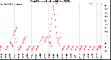 Milwaukee Weather Wind Speed<br>Daily High