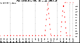 Milwaukee Weather Wind Speed<br>Hourly High<br>(24 Hours)