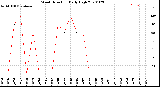 Milwaukee Weather Wind Direction<br>Daily High