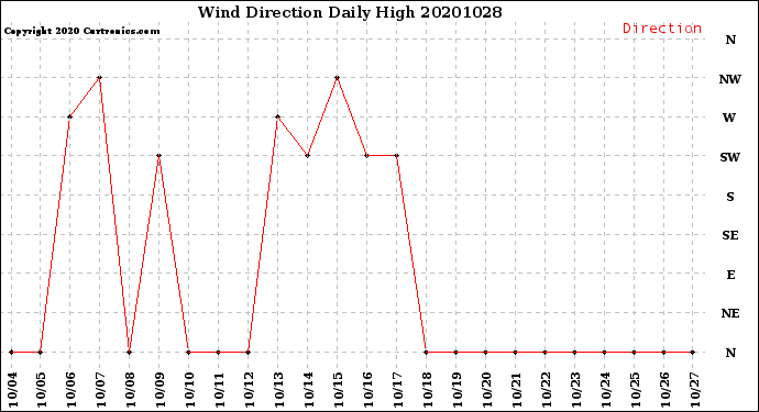 Milwaukee Weather Wind Direction<br>Daily High