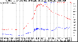 Milwaukee Weather Outdoor Temp / Dew Point<br>by Minute<br>(24 Hours) (Alternate)