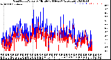 Milwaukee Weather Wind Speed/Gusts<br>by Minute<br>(24 Hours) (Alternate)