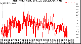 Milwaukee Weather Wind Speed<br>by Minute<br>(24 Hours) (Alternate)