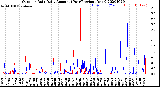 Milwaukee Weather Outdoor Rain<br>Daily Amount<br>(Past/Previous Year)