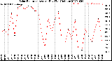 Milwaukee Weather Solar Radiation<br>Avg per Day W/m2/minute