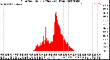 Milwaukee Weather Solar Radiation<br>per Minute<br>(24 Hours)