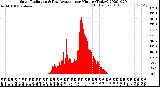 Milwaukee Weather Solar Radiation<br>& Day Average<br>per Minute<br>(Today)